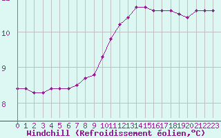 Courbe du refroidissement olien pour Izegem (Be)