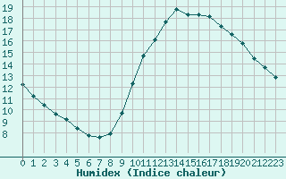 Courbe de l'humidex pour Izegem (Be)