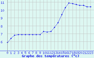 Courbe de tempratures pour Sandillon (45)