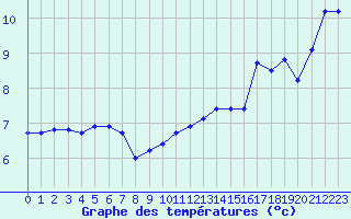 Courbe de tempratures pour Saint-Nazaire-d