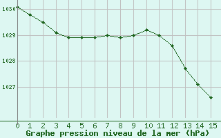 Courbe de la pression atmosphrique pour Saint-Germain-le-Guillaume (53)