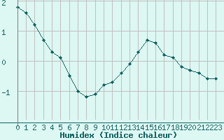 Courbe de l'humidex pour Champagne-sur-Seine (77)