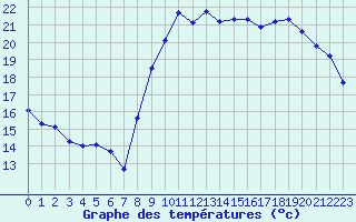 Courbe de tempratures pour Pordic (22)