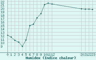 Courbe de l'humidex pour Bannay (18)