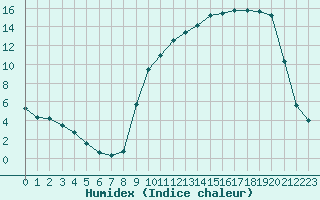 Courbe de l'humidex pour Auch (32)