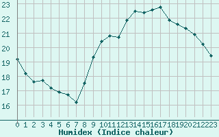 Courbe de l'humidex pour Pointe de Penmarch (29)