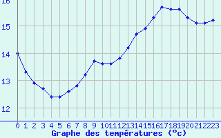 Courbe de tempratures pour Verneuil (78)