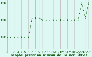 Courbe de la pression atmosphrique pour Marquise (62)