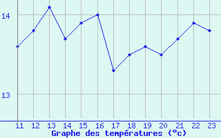 Courbe de tempratures pour Aigrefeuille d