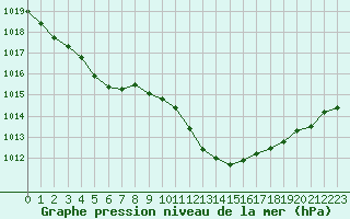 Courbe de la pression atmosphrique pour Dijon / Longvic (21)