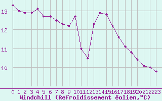 Courbe du refroidissement olien pour Saint-Igneuc (22)