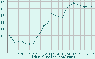 Courbe de l'humidex pour Ste (34)