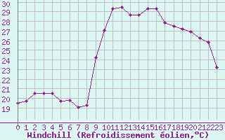 Courbe du refroidissement olien pour Hyres (83)