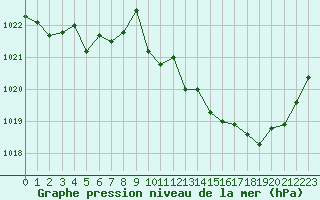 Courbe de la pression atmosphrique pour Dinard (35)