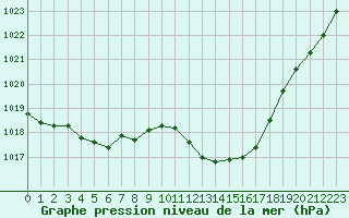 Courbe de la pression atmosphrique pour Gruissan (11)