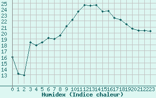 Courbe de l'humidex pour Pertuis - Le Farigoulier (84)