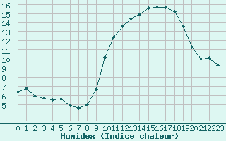 Courbe de l'humidex pour Herbault (41)