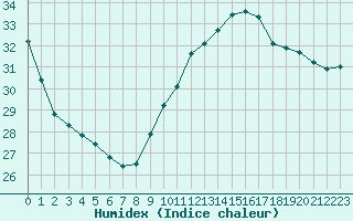 Courbe de l'humidex pour Marseille - Saint-Loup (13)