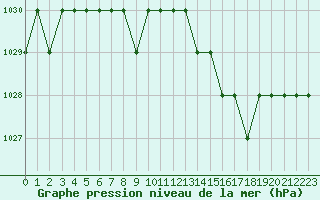 Courbe de la pression atmosphrique pour Ruffiac (47)