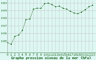 Courbe de la pression atmosphrique pour Saint-Laurent-du-Pont (38)