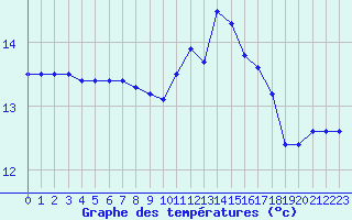 Courbe de tempratures pour Rochefort Saint-Agnant (17)