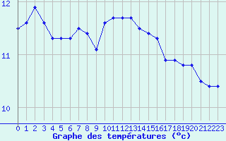 Courbe de tempratures pour Brignogan (29)