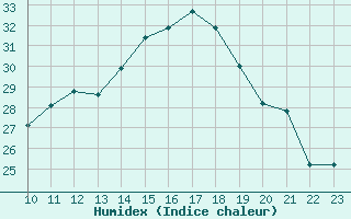 Courbe de l'humidex pour Perpignan (66)