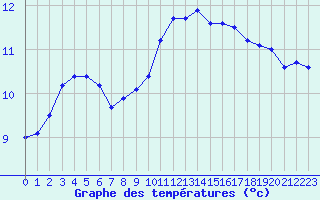 Courbe de tempratures pour Nantes (44)