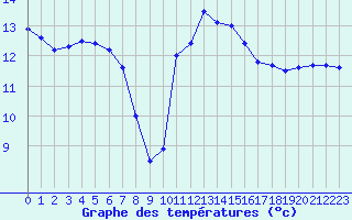 Courbe de tempratures pour Sarzeau (56)