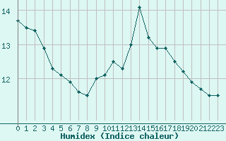 Courbe de l'humidex pour Orly (91)