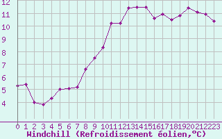 Courbe du refroidissement olien pour Ploumanac
