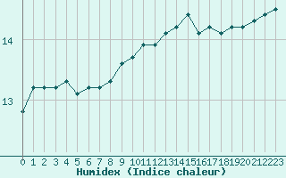 Courbe de l'humidex pour Ste (34)