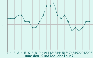 Courbe de l'humidex pour Chatelus-Malvaleix (23)