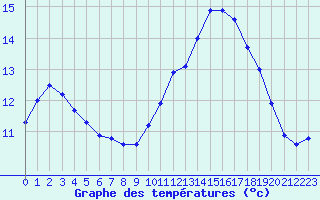 Courbe de tempratures pour Evreux (27)