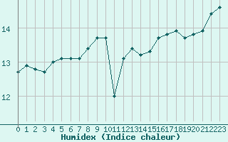 Courbe de l'humidex pour Variscourt (02)