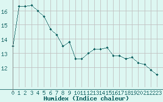 Courbe de l'humidex pour Mouilleron-le-Captif (85)