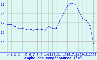 Courbe de tempratures pour Cap de la Hague (50)