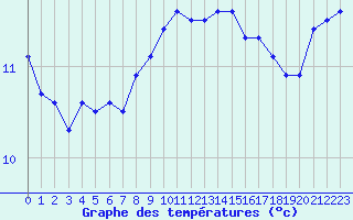 Courbe de tempratures pour Ile de Groix (56)