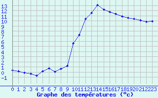 Courbe de tempratures pour Aniane (34)