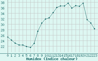 Courbe de l'humidex pour Plussin (42)