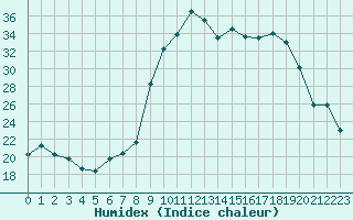 Courbe de l'humidex pour Figari (2A)