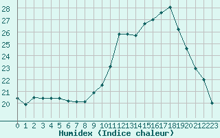 Courbe de l'humidex pour Forceville (80)