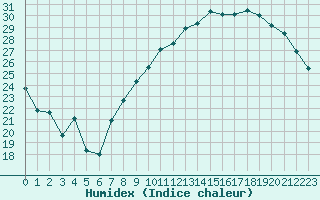 Courbe de l'humidex pour Montpellier (34)