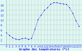 Courbe de tempratures pour Lagarrigue (81)