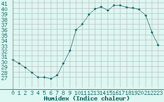 Courbe de l'humidex pour Woluwe-Saint-Pierre (Be)