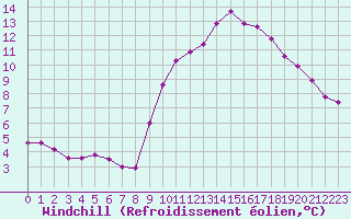Courbe du refroidissement olien pour Colmar-Ouest (68)