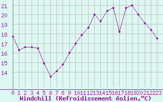 Courbe du refroidissement olien pour Lyon - Saint-Exupry (69)