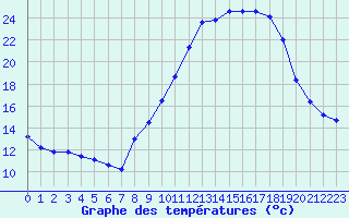 Courbe de tempratures pour Fameck (57)