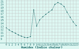 Courbe de l'humidex pour Agde (34)