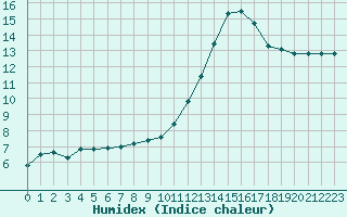 Courbe de l'humidex pour Mont-de-Marsan (40)